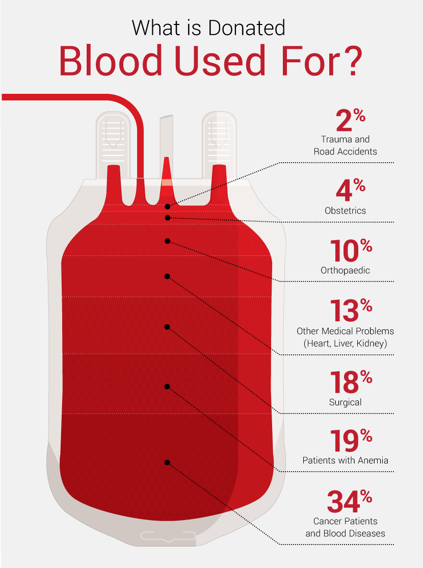 what is blood used for